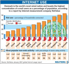 internet use january2001